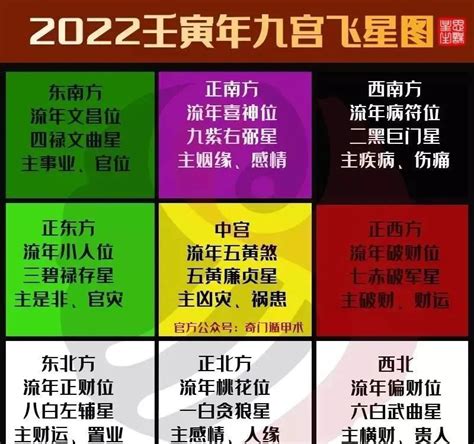 2022飛星|2022年九宮飛星佈局 